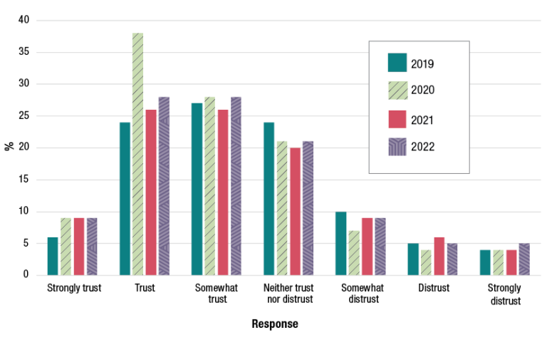 A chart showing levels of trust in Australian public services from 2019 to 2022. Levels of trust in government have remained largely the same over that time period, however in 2020 there was a marked increase in the proportion of survey respondents who said they trust Australian public services compared to the other years. 