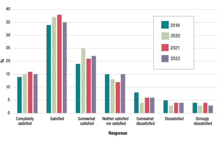 A chart detailing levels of satisfaction with Australian public services from 2019 to 2022. Response categories range from Completely satisfied to Completely dissatisfied, with the highest proportion falling under ‘Satisfied’ across all years. 