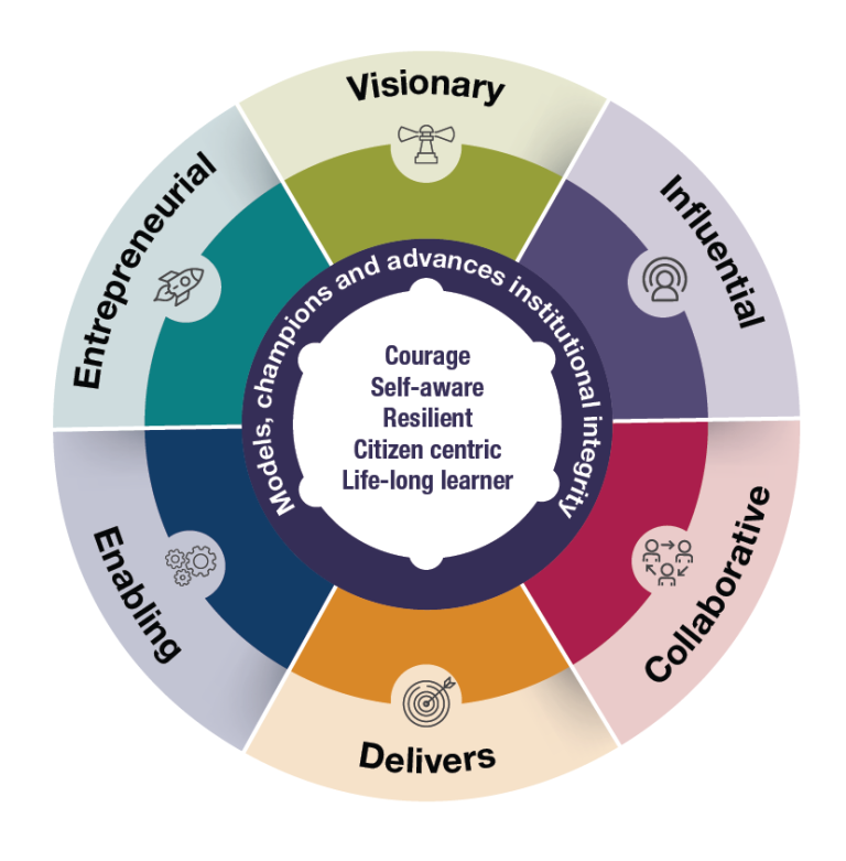 A circular diagram. The innermost circle contains the words ‘Visionary’, ‘Influential’, ‘Collaborative’, ‘Entrepreneurial’, ‘Enabling’, and ‘Delivers’. The inner circle states ‘Models, champions and advances institutional integrity’. The centre of the diagram reads ‘Courageous, self-aware, resilient, citizen centric, life-long learner.