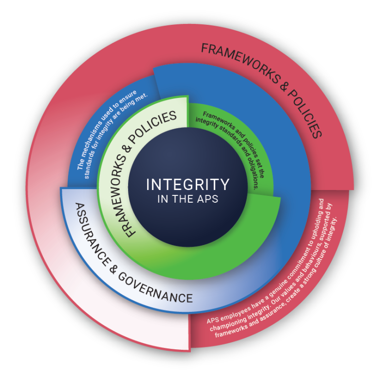 A circular diagram about Integrity in the APS, with the innermost circle reading ‘frameworks and policies’, the middle circle reading ‘assurance and governance’, and the outermost circle reading ‘people and culture’.