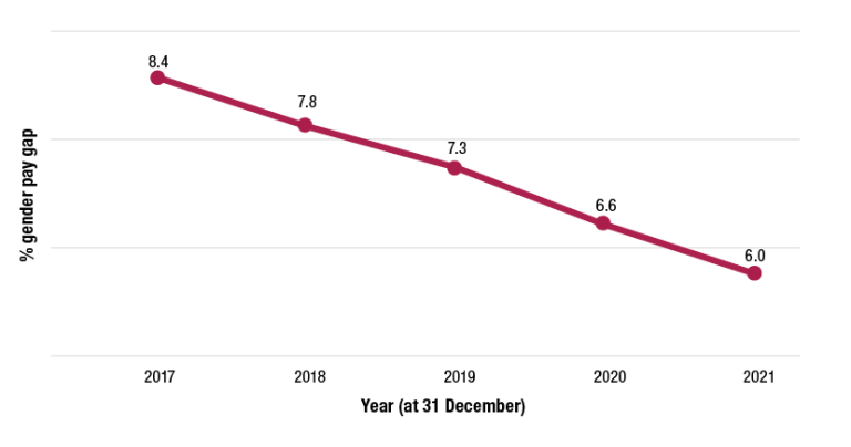 A chart showing the average gender pay gap at the end of each year from 2017 to 2021. There is a constant decline from 8.4% in 2017 to 6.0% in 2021.