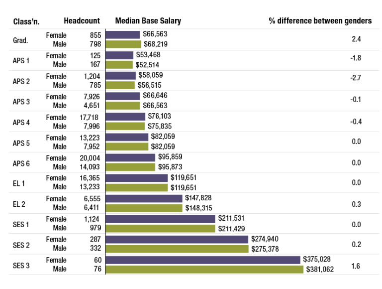 A chart showing the median base salary by gender within each APS classification. The median differences within each level are less than 0.5% except for entry level roles and SES Band 3.