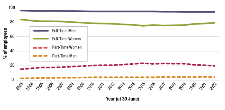 A chart showing that the proportion of men in the APS working full-time has remained stagnant over 95% since 2003. The proportion of women that work full-time declined from 84.4% in 2003 to 76.0% in 2015, before gently increasing to 79.9% in 2022.