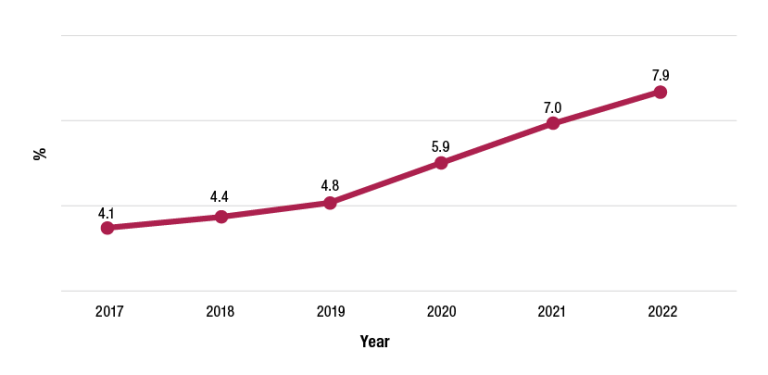 A chart showing there has been a steady upward trend in the proportion of APS employees who identify as LGBTIQA+ from 2017 (when 4.1% of employees identified as LGBTIQA+) to 2022 (when 7.9% of employees identified as LGBTIQA+).