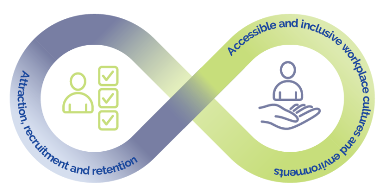 A diagram showing the Australian Public Service Disability Employment Strategy 2020-25 focus areas. The diagram is a figure 8 on its side, with the right loop reading ‘accessible and inclusive workplace cultures and environments’ and the left loop reading ‘attraction, recruitment and retention’. 