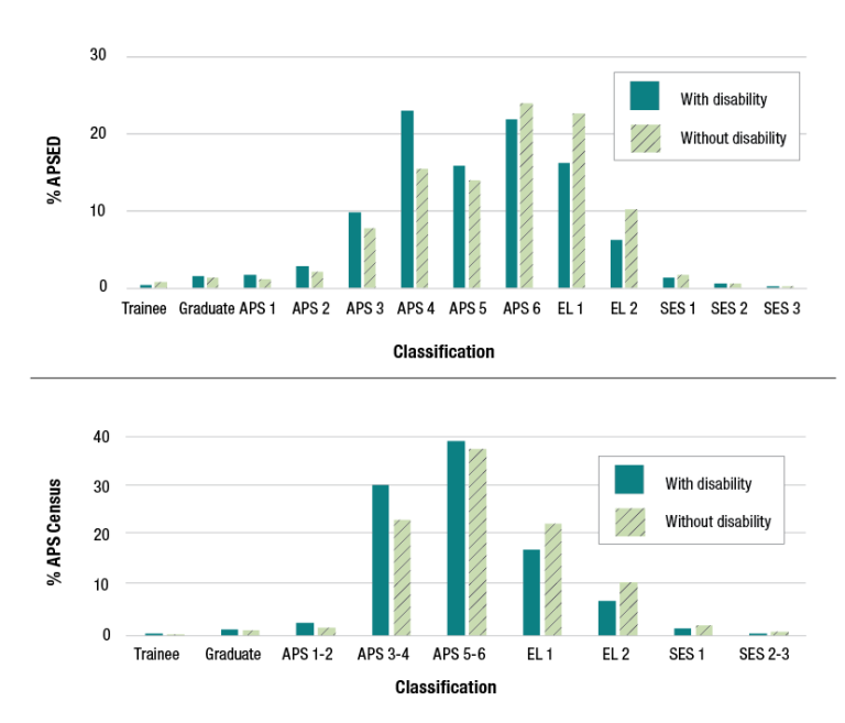 Two charts comparing the proportion of employees with disability between the APS Employee Census and APSED, broken down by classification.  Together, the charts show that the greatest proportion of employees with disability are employed at the APS3 to APS6 classifications. 