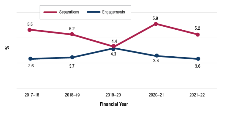 A chart showing the separation and engagement rates for employees with disability. Separation rates for employees with disability peaked at 5.9% in 2020-21 after dropping to 4.4% in 2019-20. In 2021-22 this figure was 5.2%. APS engagements of employees with disability have returned to the 2017-18 level of 3.6%.