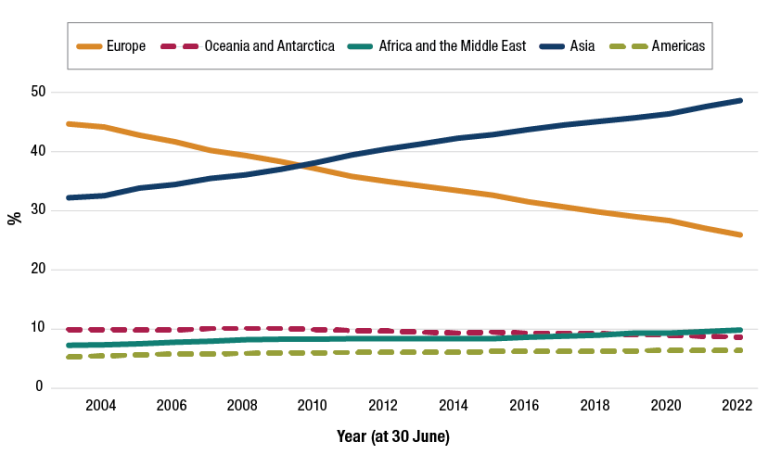 A chart showing that the regions of birth for APS employees born overseas have been changing over the past 20 years, with proportions of those born overseas in Europe steadily decreasing from 44.9% of employees born overseas being born in Europe in 2003, down to 26.1% of employees born overseas being born in Europe in 2022. Conversely, proportions of those born overseas in Asia have been steadily increasing from 32.4% of employees born overseas being born in Asia in 2003, to 48.9% of employees born overseas