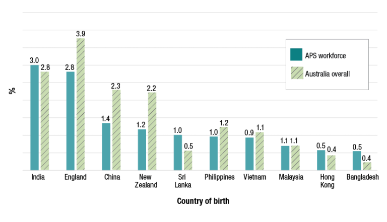 A chart comparing the proportions of country of birth of APS employees to the wider Australian population (excluding Australia). The proportions of the APS workforce largely reflect those of the wider Australian population, with proportions of those born in India being 3.0% in the APS, and 2.8% for Australia overall; proportions of those born in England being 2.8% for the APS and 3.9% for Australia overall; proportions of those born in China being 1.4% of the APS and 2.3% of Australia overall; proportions o