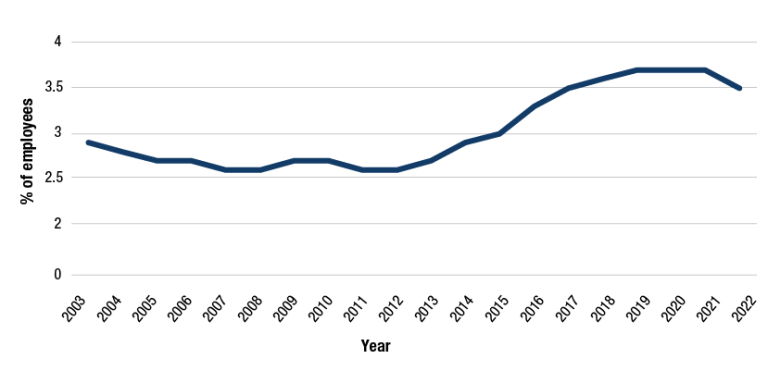 A chart on representation of First Nations employees in the APS. It shows that the overall representation of First Nations employees in the APS has changed little since 2003, hovering between 2.6% in 2012 and 3.7% in 2021 before dropping slightly to 3.5% in 2022.