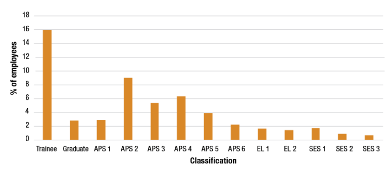 A chart on the proportions of First Nations employees in the APS by classification. First Nations employees are more highly represented at the lower levels. Most notably, 16% of First Nations employees are listed as trainees at 30 June 2022.