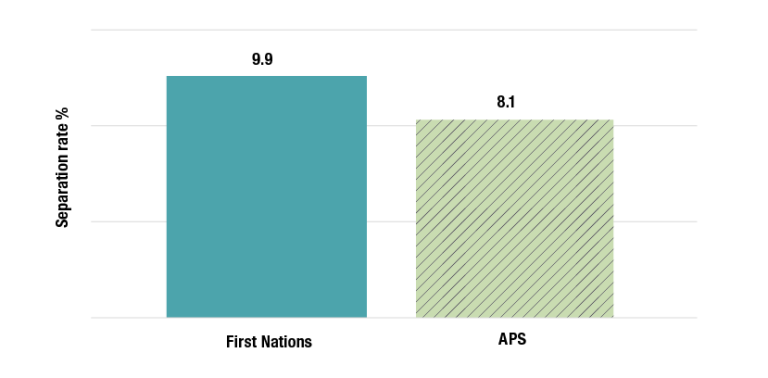 A chart on separation rates. The separation rate of First Nations employees in 2021-22 is 9.9%, as opposed to 8.1% for the whole APS.