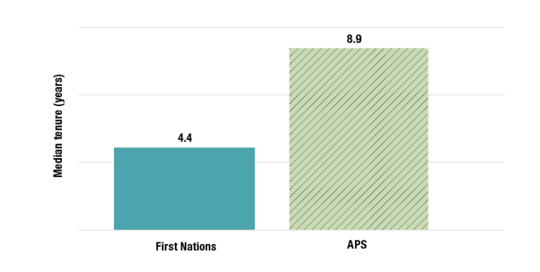 A chart on length of service. The median length of service at separation in 2021-22 for First Nations employees is 4.4 years, as opposed to 8.9 years for the whole APS.