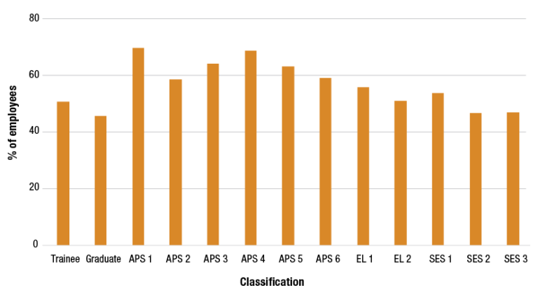 A chart showing proportions of women in the APS by classification. Women have higher representation in the APS 1 to APS 5 levels. The gender gap in the SES is closing.