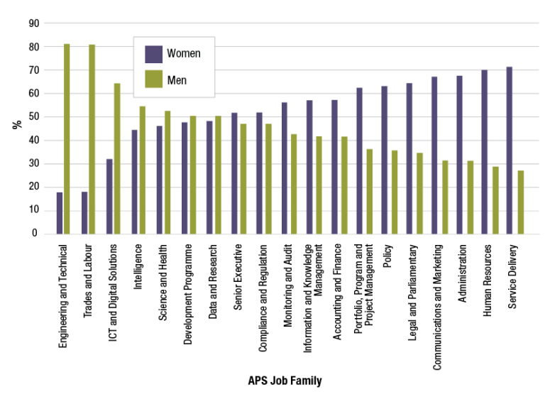 A chart showing the proportions of APS job family by gender. Men represent over 80% of the Engineering and Technical, and Trades and Labour job families. Women represent over 70% of the Service Delivery, and Human Resources job families.