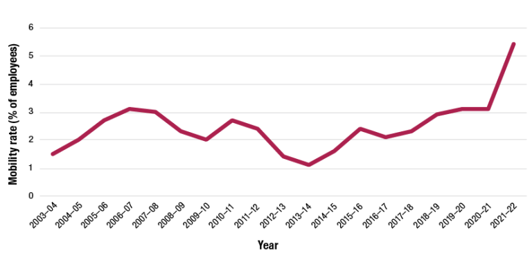 A chart showing the mobility rate of ongoing APS employees since 2003-04. This number rose sharply from 3.1% in 2020-21 to 5.4% in 2021-22.