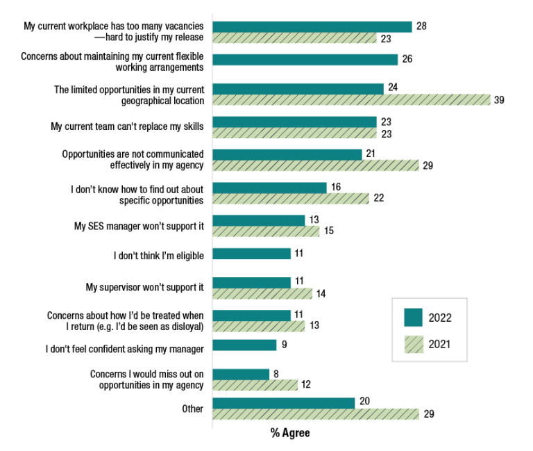 A chart comparing 2021 and 2022 responses to the APS Employee Census question relating to ‘perceived barriers to seeking a temporary move’.   For the statement ‘My current workplace has too many vacancies – hard to justify my release’, 28% agreed in 2022 and 23% agreed in 2021.  For the statement ‘Concerns about maintaining my current flexible working arrangements’, 26% agreed in 2022. This statement was not an option in 2021.  For the statement ‘The limited opportunities in my current geographical location