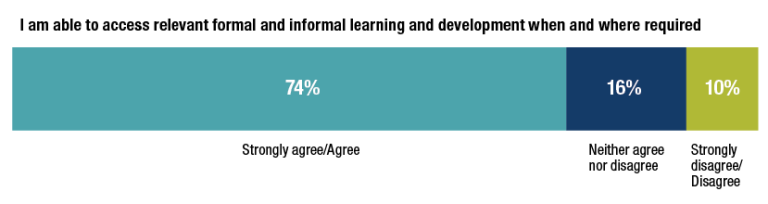 A chart showing APS Census 2022 result that 74% of respondents agree or strongly agree with the statement that ‘I am able to access relevant formal and informal learning and development when and where required’