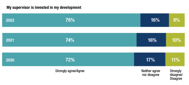 A chart showing rates of agreement with the APS Census 2022 statement ‘My supervisor is invested in my development’ from 2020 to 2022. In 2022, 76% of respondents either agreed or strongly agreed with the statement; in 2021, 74% of respondents either agreed or strongly agreed with the statement; and in 2020, 72% of respondents either agreed or strongly agreed with the statement.