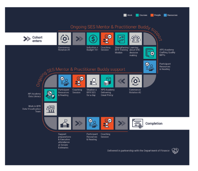 An infographic describing the budget policy advancement program pathway. This program is a collaboration between the APSC and the Department of Finance.