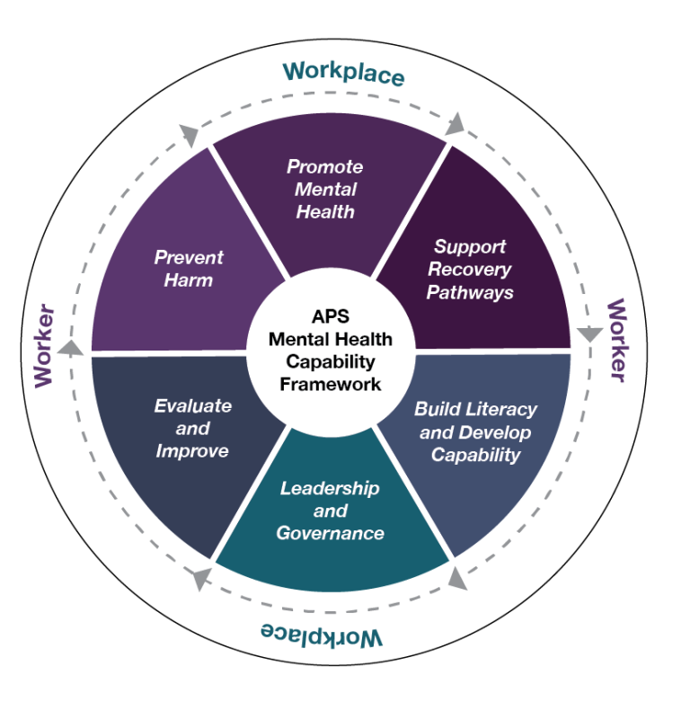 A circular diagram of the APS Mental Health Capability Framework, split into six segments. The first segment under ‘workplace’ is ‘promote mental health’, the second and third segments under ‘worker’ are ‘support recovery pathways’ and ‘build literacy and develop capability’. The fourth segment under ‘workplace’ is ‘leadership and governance’. The fifth and sixth segments under ‘worker’ are is ‘evaluate and improve’, and ‘prevent harm’.