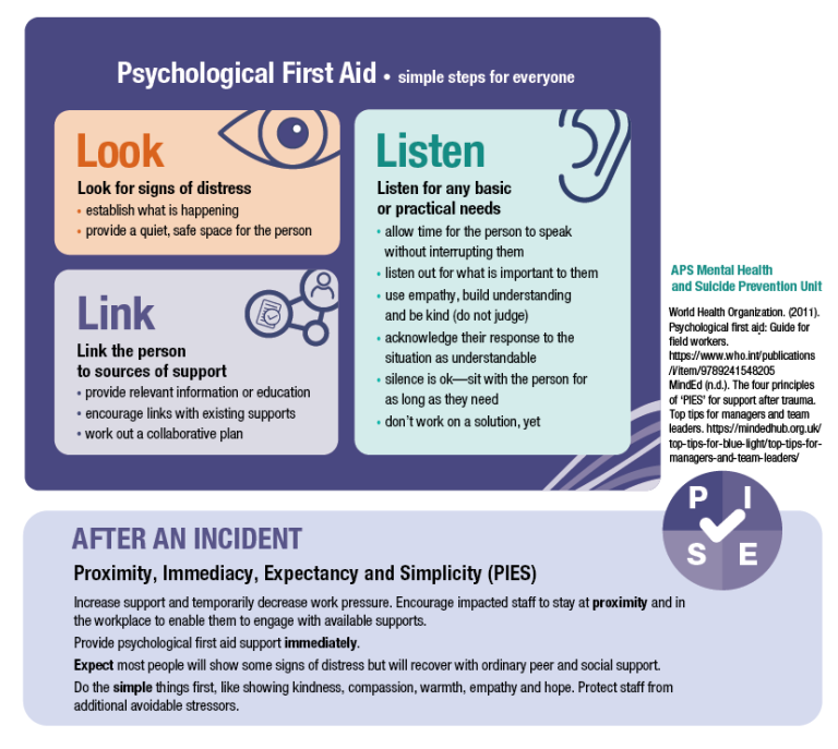 An infographic on psychological first aid. There are boxes titled ‘look’, ‘link’, and ‘listen’, and a breakout box titled ‘after an incident’. 