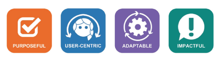 A diagram showing icons for the APS Learning Quality Framework Standards: purposeful, user-centric, adaptable, and impactful.