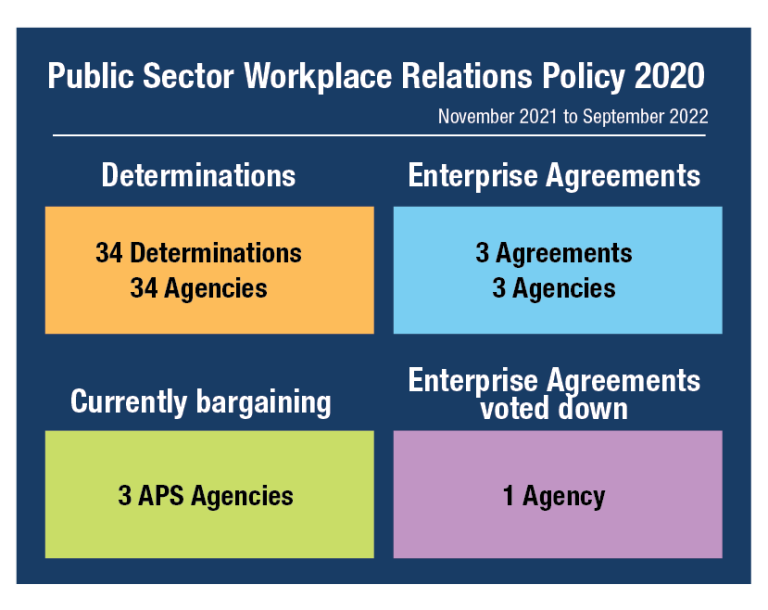 An infographic highlighting Workforce Relations summary statistics from November 2021 to September 2022. Over this period there were 34 determinations at 34 agencies, 3 enterprise agreements at 3 agencies, 3 agencies who were currently bargaining, and one enterprise agreement that was voted down.