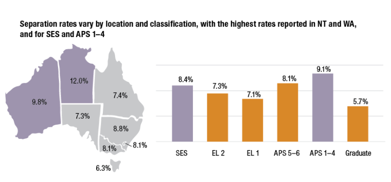 An infographic highlighting APS separation rates by location and classification level. Separation rates vary by location and classification, with the highest rates reported in the Northern Territory and Western Australia, and for SES 1 to 3 and APS 1 to 4.