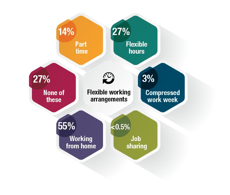 A chart showing responses to the APS Employee Census regarding use of flexible working arrangements. 27% of respondents indicated they utilise flexible hours of work and 55% indicated they utilise working away from the office.