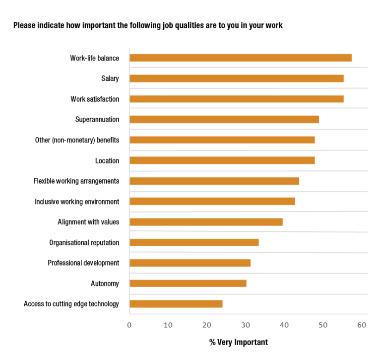 A chart showing importance of job qualities, as answered by survey respondents in 2022. 55% indicated work-life balance as very important, 53% indicated salary or work satisfaction as very important, 47% indicated superannuation as very important, and 46% indicated non-monetary benefits or location as very important.