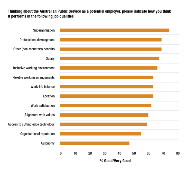 A chart showing APS perceived job quality performance in 2022. The question asked was ‘Thinking about the Australian Public Service as a potential employer, please indicate how you think it performs in the following job qualities’, with the top answers being superannuation at 74%, professional development at 69% and Other (non-monetary) benefits at 69%.