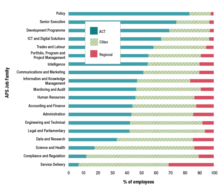 A table showing the breakdown of employee locations in the APS by job family at 30 June 2022. The Policy and Senior Executive job families had the highest rates in the ACT at over 70%. The Service Delivery family had 30% of staff located in regional areas, substantially more than any other job family, and only 6.9% located in the ACT. The Compliance and Regulation job family has 77.3% of staff located in jurisdictional capitals excluding Canberra.