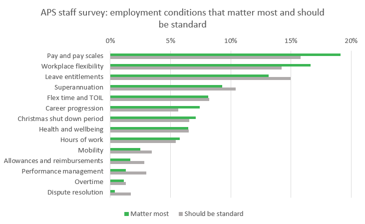 A bar graph showing the most important conditions to APS employees. Pay is at the top, then flexibility, leave entitlements, superannuation, Flextime, career progression, Christmas shutdown, Health & wellbeing, Hours of work, Mobility, Allowances and reimbursements, performance management, Overtime and dispute resolution