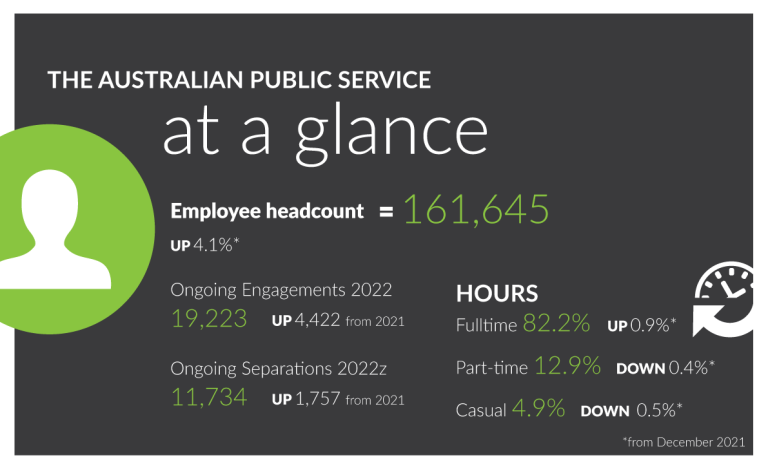 An image containing an overview of APS employment data. Employee headcount is 161,645 up 4.1%. Ongoing engagements are 19,233 up 4422 over the previous year. Ongoing separations are 11,734, up 1,757. Full time hours are 82.2%, Part time 12.9% and casual 4.9%