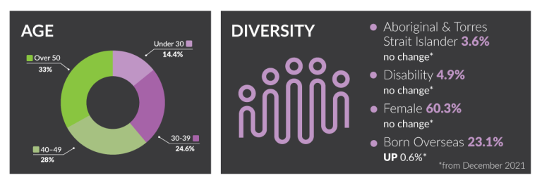 This image includes 2 infographics. The first is about age. 33% of the APS is aged over 50. 28% are aged 40-49, 24.6% are aged 30-39 and 14.4% are aged under 30. 3.6% of employees are Aboriginal or Torres Stait Islander, 4.9% live with disability, 60.3% are female and 20.3% are born overseas. 