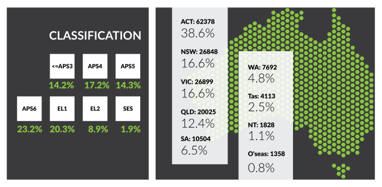 This image contains 2 infographics. The first describes classifications. 14.2% of employees are APS 3 or below. 17.2% are APS4. 14.3% are APS5. 23.2% are APS6. 20.3% are EL1. 8.9% are EL2. 1.9% are SES. 38.6% of employees live in the ACT. 16.6% in NSW. 16.6% in VIC. 12.4% in QLD.  6.5% in SA. 4.8% in WA. 2.5% in TAS. 1.1% in NT. 0.8% overseas.