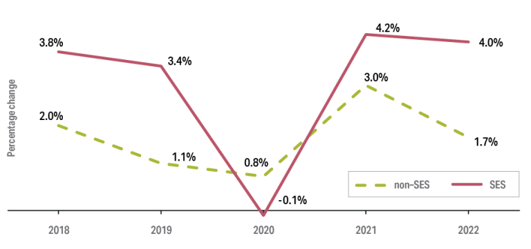 Figure 2.2: Percentage change in weighted median Base Salary from 2018 to 2022 grouped by non-SES and SES. Non-SES median Base Salary increased by 2% in 2018, by 1.1% in 2019, by 0.8% in 2020, by 3% in 2021 and by 1.7% in 2022. SES median Base Salary increased by 3.8% in 2018, by 3.4% in 2019, decreased by 0.1% in 2020, increased by 4.2% in 2021 and by 4% in 2022. Detailed data can be found in the data and tables spreadsheet in the download section of this report.