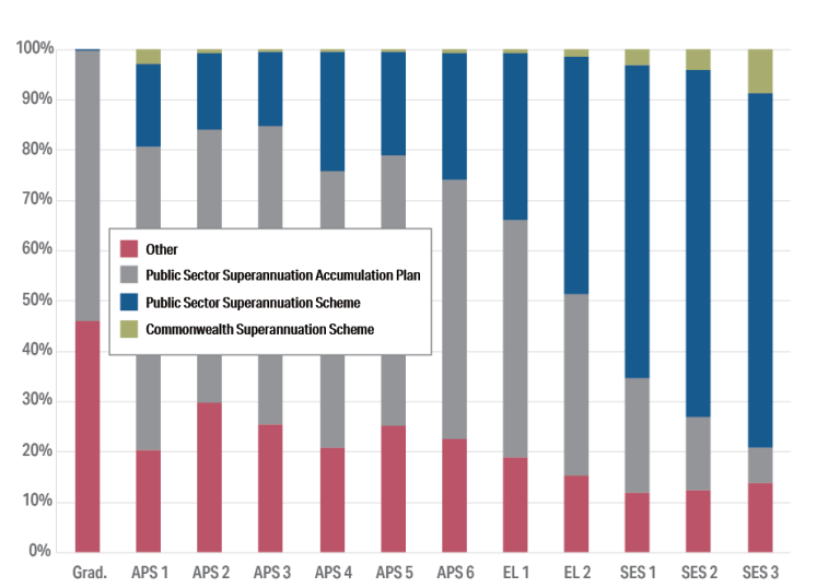 Figure 4.3: Percentage of APS employees in each superannuation fund for each classification in 2022. A stacked column chart shows the percentage of employees at each classification that belong to the CSS, PSS, PSSap, or an Other superannuation fund. The PSSap had the highest membership up to the EL 1 level. The PSS had the highest membership at EL 2 and SES classifications. Detailed data can be found in the data and tables spreadsheet in the download section of this report.  