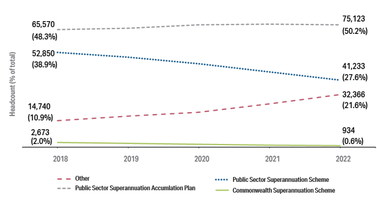 Figure 4.4: Number and percentage of employees with membership in each  superannuation fund in 2018 and 2022. CSS decreased from 2% of all employees in 2018 to 0.6% in 2022. Other increased from 10.9% of all employees in 2018 to 21.6% in 2022 PSS decreased from 38.9% of all employees in 2018 to 27.6% in 2021 PSSap increased from 48.3% of all employees in 2018 to 50.2% in 2021. Detailed data can be found in the data and tables spreadsheet in the download section of this report.  