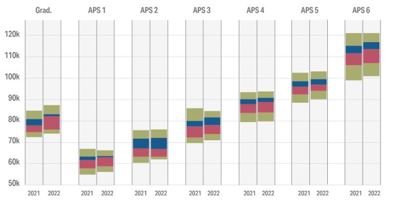 Figure 5.2a: Comparison of Total Reward ranges in 2021 and 2022 for Graduates and APS 1 to APS 6 levels. Percentile box plots demonstrate changes in Total Reward ranges for Graduate, APS 1, APS 2, APS 3, APS 4, APS 5 and APS 6 levels. Detailed data can be found in the data and tables spreadsheet in the download section of this report.