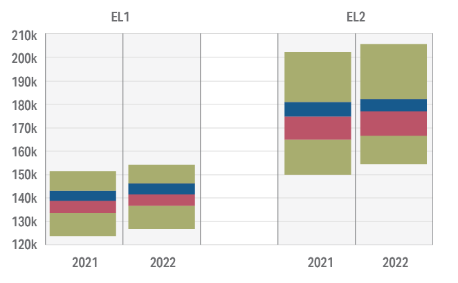 Figure 5.2b: Comparison of Total Reward ranges in 2021 and 2022 for Executive Levels. Percentile box plots demonstrate changes in Total Reward ranges for EL 1 and EL 2 levels. Detailed data can be found in the data and tables spreadsheet in the download section of this report.