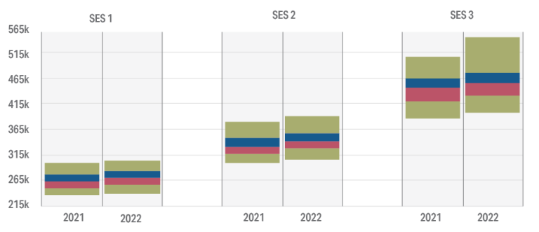 Figure 5.2c: Comparison of Total Reward ranges in 2021 and 2022 for SES levels. Percentile box plots demonstrate changes in Total Reward ranges for SES 1, SES 2 and SES 3 levels. Detailed data can be found in the data and tables spreadsheet in the download section of this report.