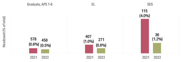 Figure 5.3: Percentage of employees paid a performance bonus in 2021 and 2022 grouped by Graduates and APS 1 to 6, EL, and SES levels. Graduates and APS 1 to 6 employees paid a performance bonus decreased from 0.6% in 2021 to 0.5% in 2022 EL employees paid a performance bonus decreased from 1% in 2021 to 0.6% in 2022. SES employees paid a performance bonus decreased from 4% in 2021 to 1.2% in 2022. Detailed data can be found in the data and tables spreadsheet in the download section of this report.