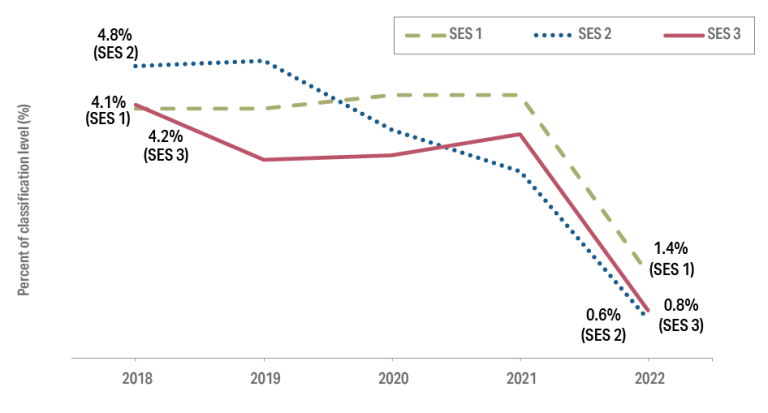 Figure 5.4: Percentage of SES employees paid a performance bonus in 2018 and 2022. SES 1 employees paid a performance bonus decreased from 4.1% in 2018 to 1.4% in 2022 SES 2 employees paid a performance bonus decreased from 4.8% in 2018 to 0.6% in 2022 SES 3 employees paid a performance bonus decreased from 4.2% in 2018 to 0.8% in 2022. Detailed data can be found in the data and tables spreadsheet in the download section of this report