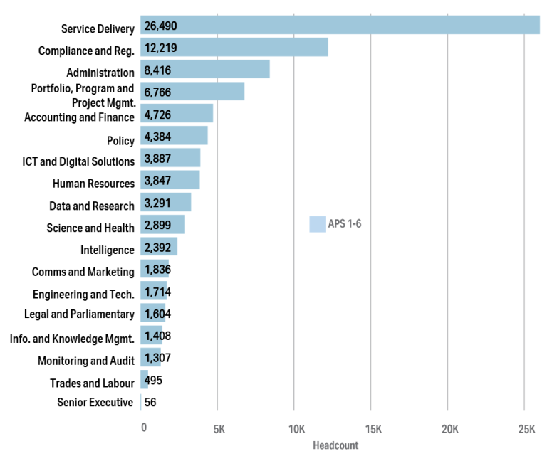 Figure 7.1a: Headcount of APS 1 to 6 employees by APS job family, 2022. Eighteen APS job families are shown. A horizontal bar chart displays the headcount of APS 1 to 6 employees in each job family. Detailed data can be found in the data and tables spreadsheet in the download section of this report.