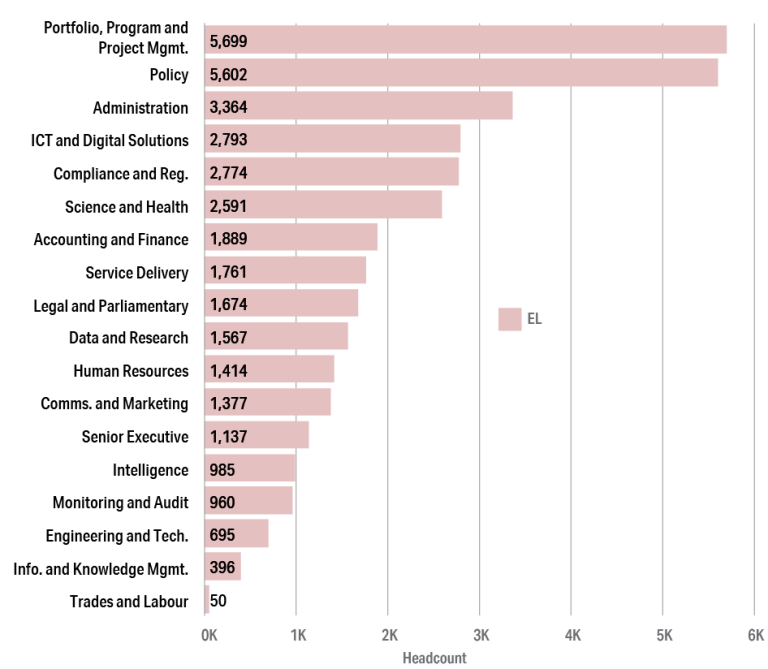 Figure 7.1b: Headcount of EL employees by APS job family, 2022. Eighteen APS job families are shown. A horizontal bar chart displays the headcount of EL employees in each job family. Detailed data can be found in the data and tables spreadsheet in the download section of this report.