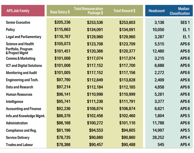 Figure 7.2: Median remuneration by APS job family, 2022. Data table displaying the median Base Salary, Total Remuneration Package, and Total reward for each of the eighteen job families. It also shows the headcount and median classification for each job family. Detailed data can be found in the data and tables spreadsheet in the download section of this report.