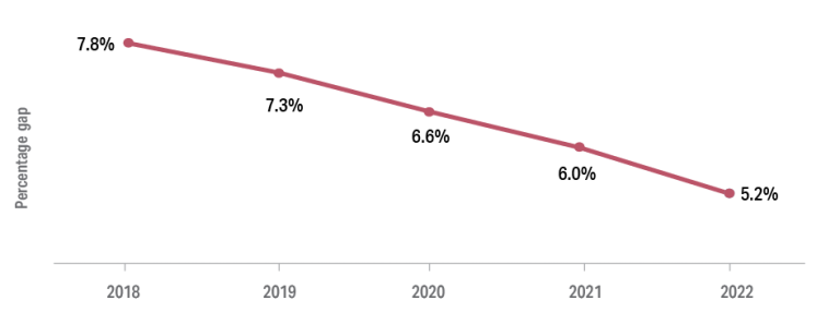 Figure 8.1: Average gender pay gap from 2018 to 2022 with data table showing average male and female Base Salaries with headcount. Displays average gender pay gap trends from 2018 to 2022. The data table below the figure displays average Base Salary and headcount by gender from 2018 to 2022. Detailed data can be found in the data and tables spreadsheet in the download section of this report.