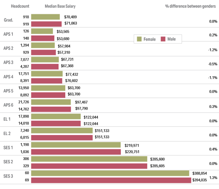 Figure 8.2: Median Base Salary comparison between males and females for each classification in 2022. For APS 5, EL 1, EL 2 and SES 2 levels there was no difference between median male and female Base Salaries  For Graduates, males were paid 0.8% higher For APS 1, males were paid 0.2% higher For APS 2, females were paid  1.2% higher For APS 3, females were paid 0.5% higher For APS 4, females were paid 1.1% higher For APS 6, males were paid 0.3% higher For SES 1, males were paid 0.4% higher For SES 3, males were paid 1.3% higher. Detailed data can be found in the data and tables spreadsheet in the download section of this report.